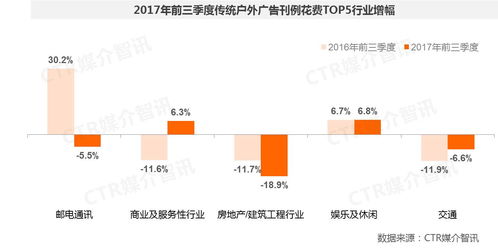 2017年前三季度中国广告市场分析 涨幅扩大至1.5，媒介广告发布回暖