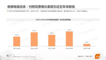 2019年上半年中国广告市场 CTR媒介智讯报告揭示整体下滑8.8%