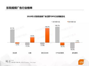 2019年中国广告市场波动解析 1月刊例收入同比下滑5.9%背后的行业转型信号