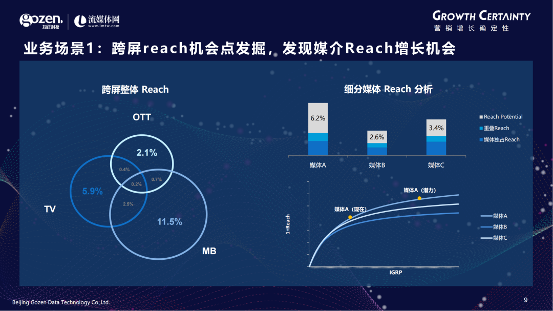 技术驱动跨屏新征程 勾正科技梁剑宙发布跨屏营销衡量新标准