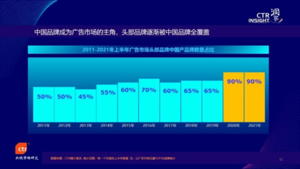 CTR发布:今年前3季度广告市场同比增长20%,电视花费环比增长5.4%!
